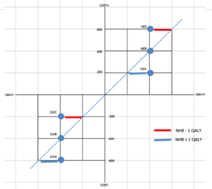 Caveat emptor NICE: biased use of cost-effectiveness is inefficient and inequitable